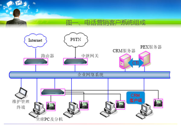 电话营销系统组成